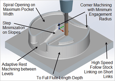 Smart Strategies for Steep/Shallow Milling